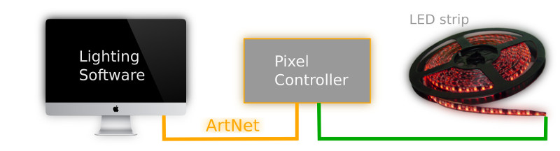 Effect  generator software and Pixel controller